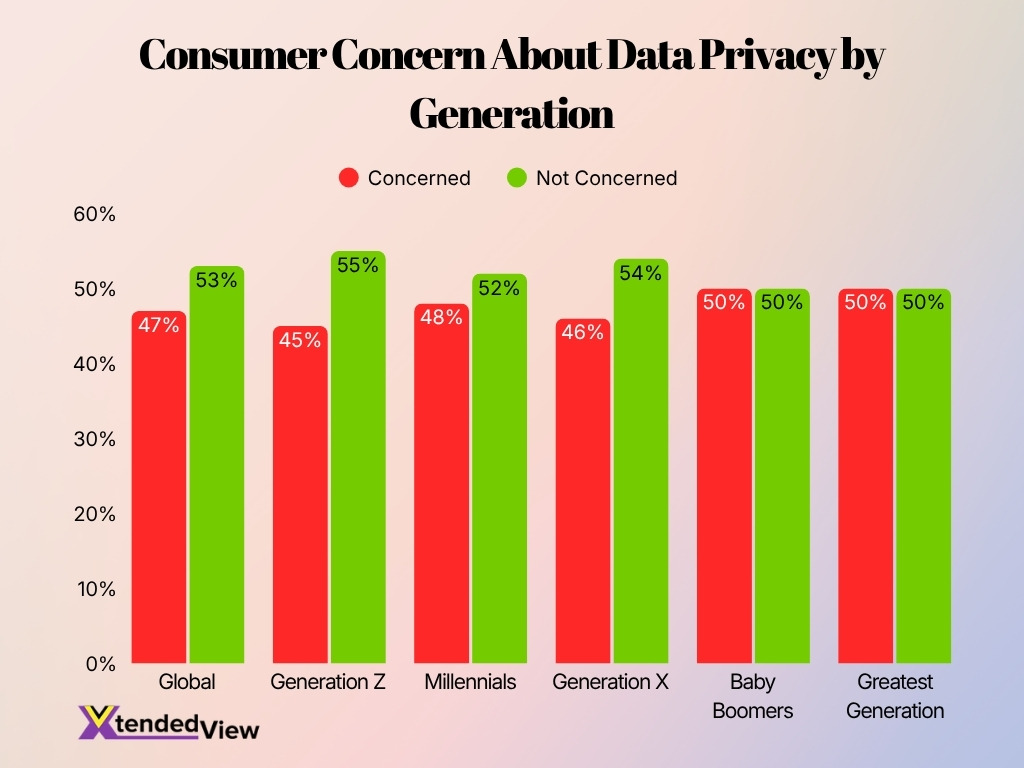 Consumer Concern About Data Privacy By Generation