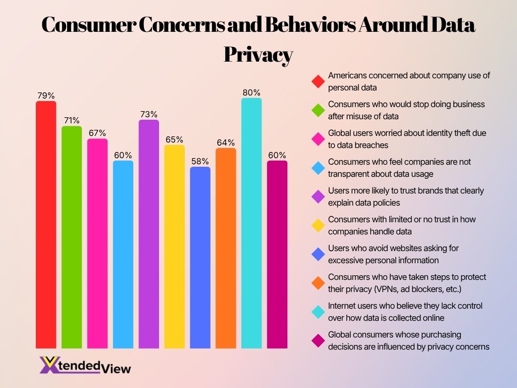 Consumer Concerns And Behaviors Around Data Privacy