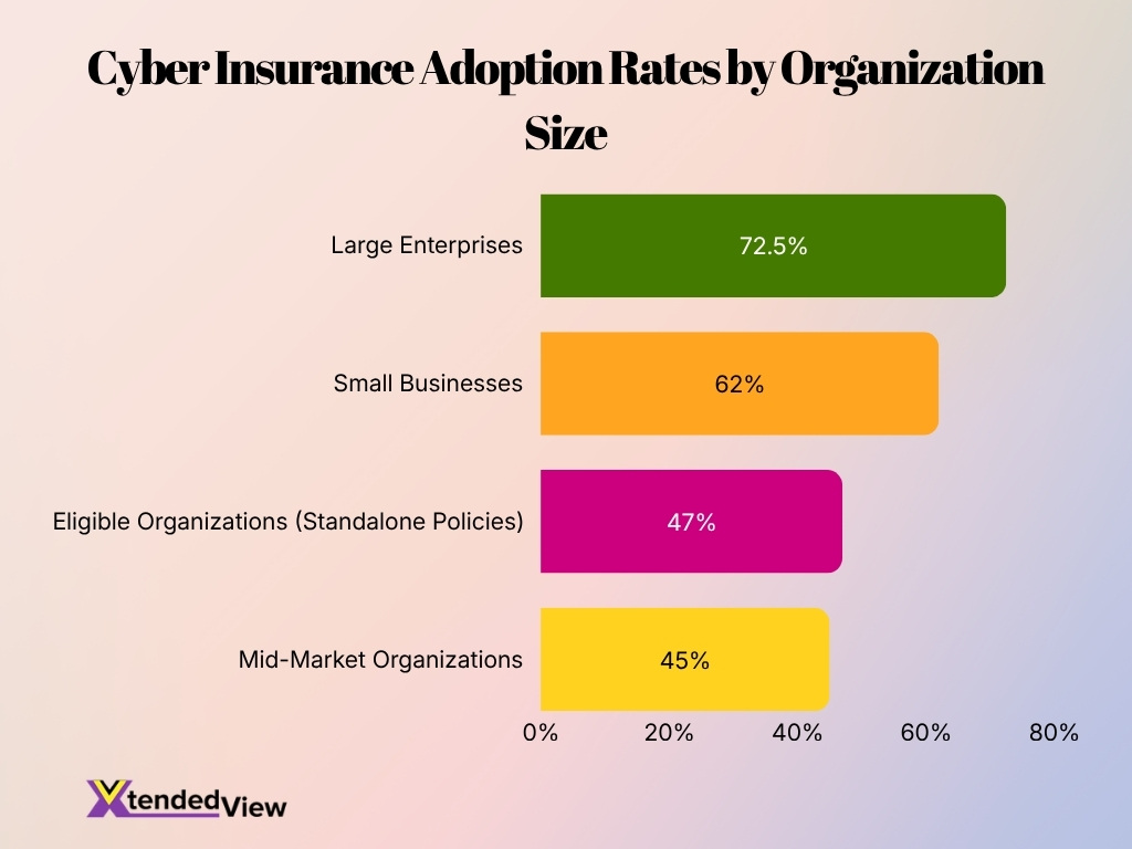 Cyber Insurance Adoption Rates By Organization Size