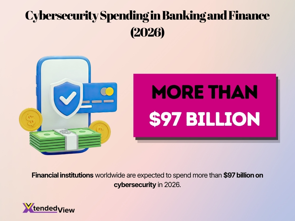 Cybersecurity Spending In Banking And Finance 2026
