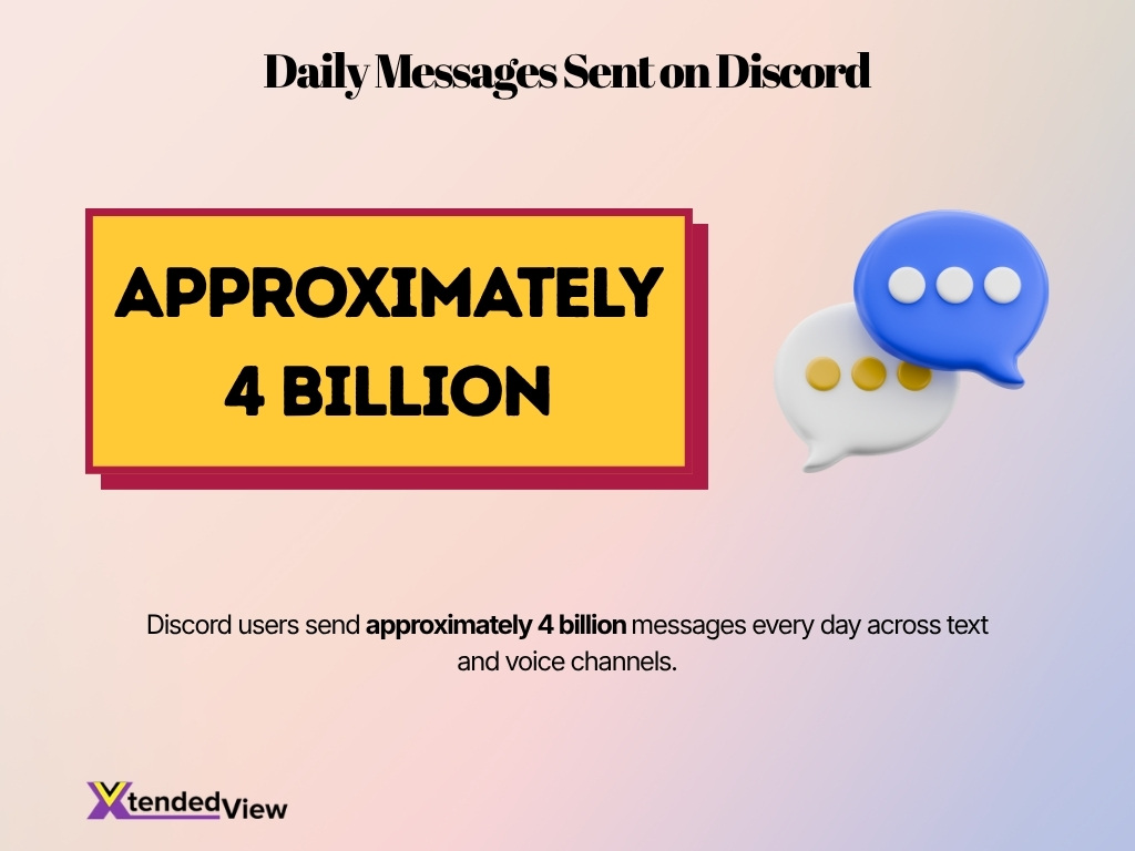 Daily Messages Sent On Discord
