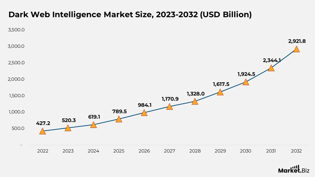 Dark Web Intelligence Market Size