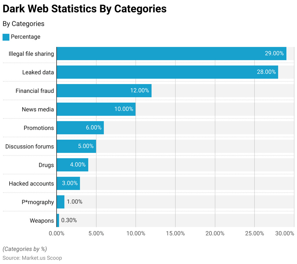 Dark Web Statistics By Categories