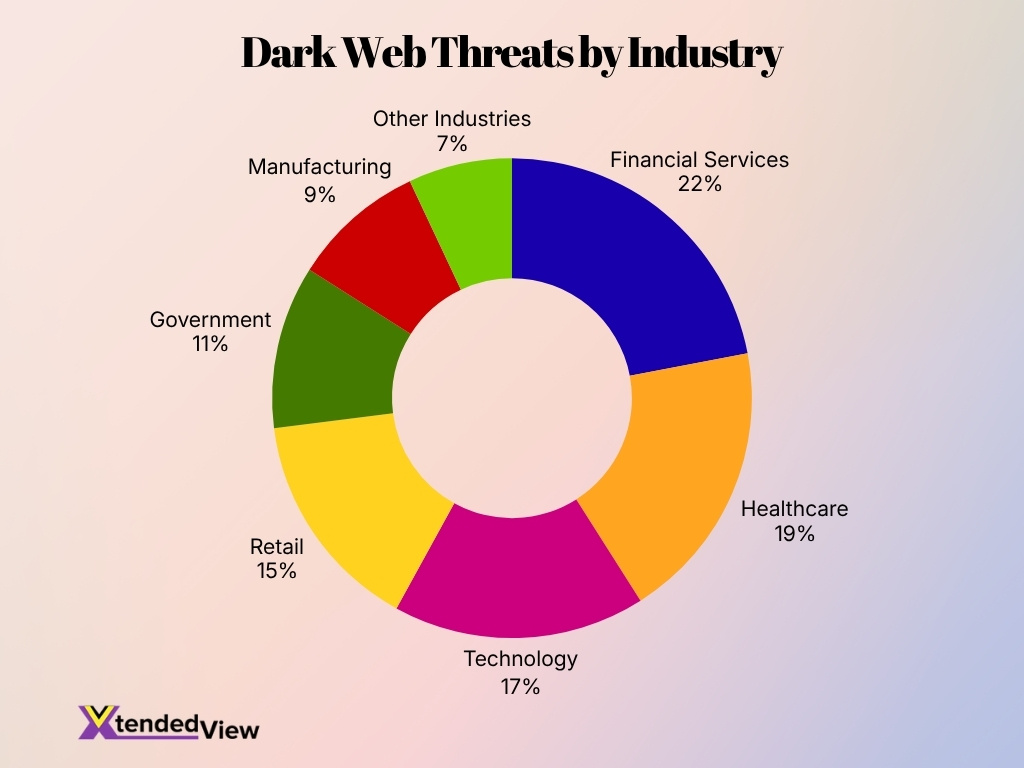 Dark Web Threats By Industry