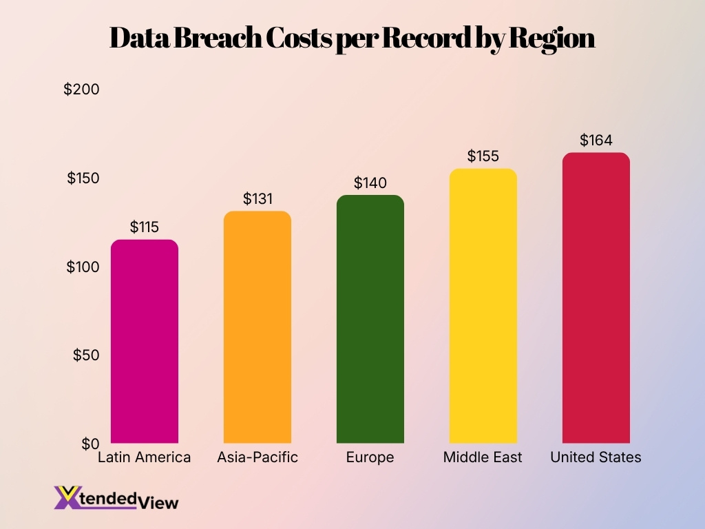 Data Breach Costs Per Record By Region