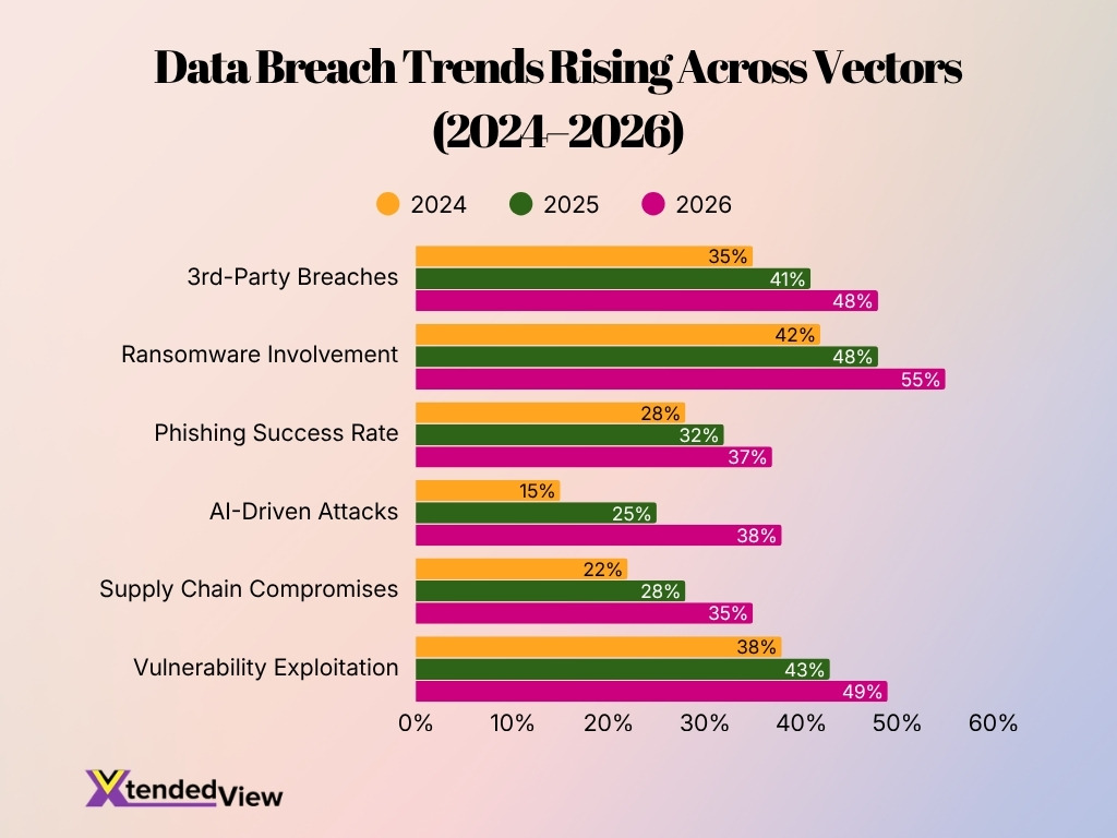 Data Breach Trends Rising Across Vectors 2024 2026