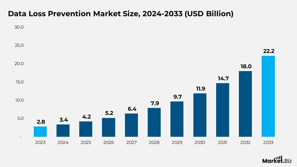 Data Loss Prevention Market Size