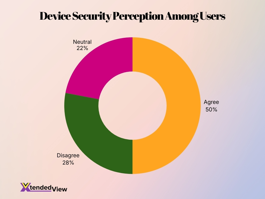 Device Security Perception Among Users