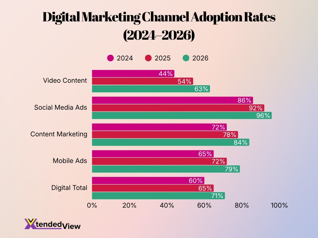 Digital Marketing Channel Adoption Rates 2024 2026
