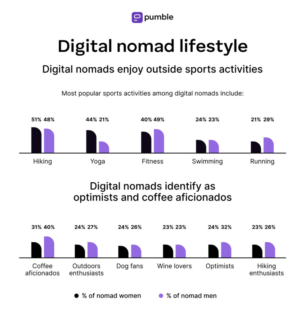 Digital Nomad Lifestyle Statistics