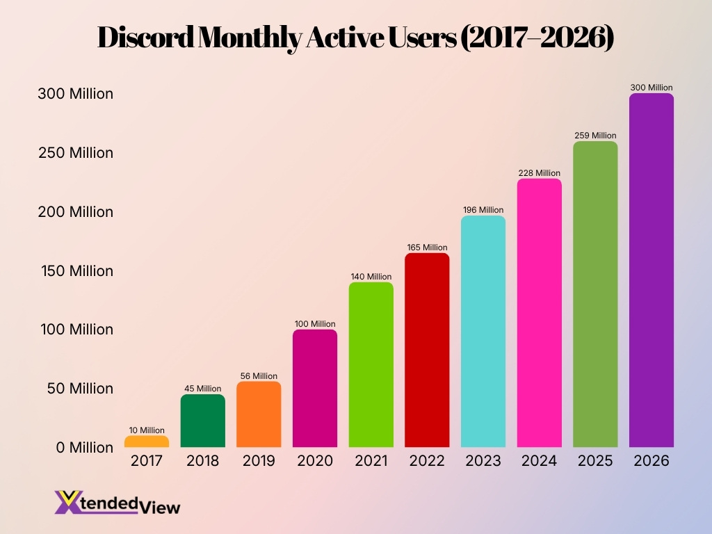 Discord Monthly Active Users 2017 2026