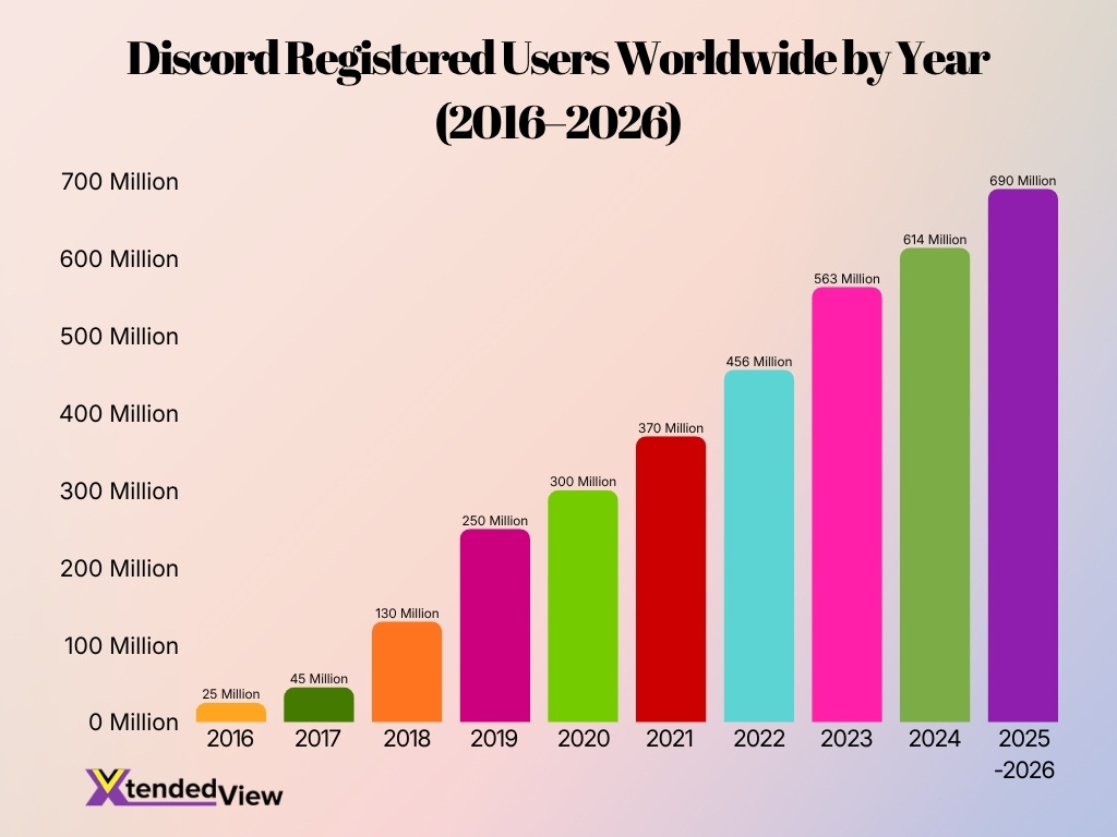 Discord Registered Users Worldwide By Year 2016 2026