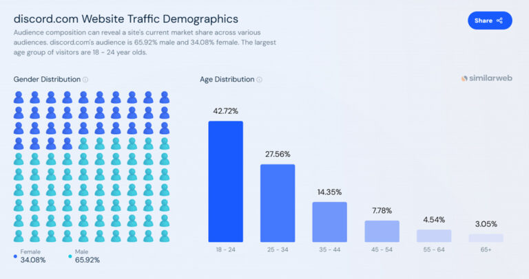 Discord Statistics 2026: Surprising Growth Data • XtendedView