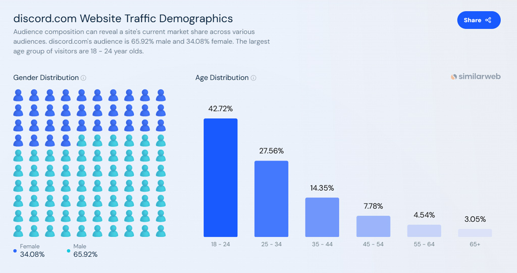 Discord Website Traffic Demographics By Gender And Age Group
