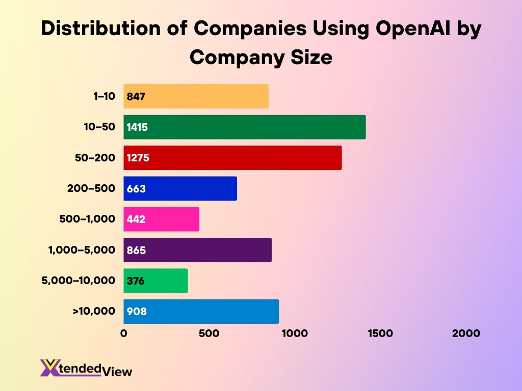 Distribution Of Companies Using Openai By Company Size