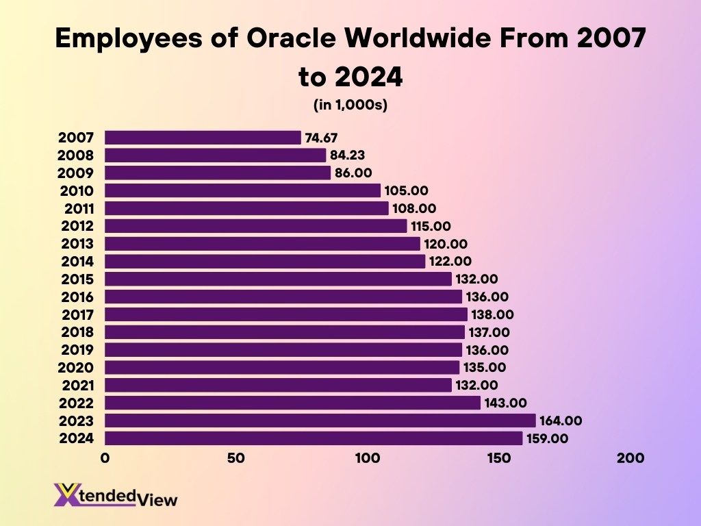 Employees Of Oracle Worldwide From 2007 To 2024