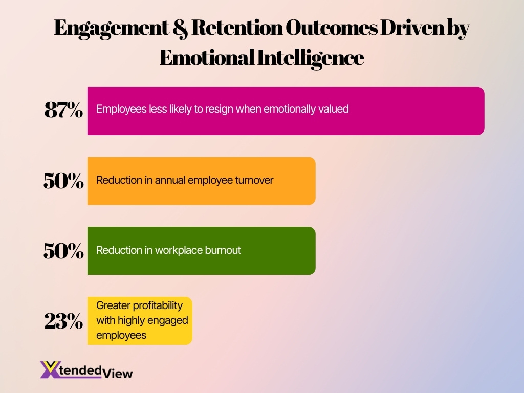 Engagement Retention Outcomes Driven By Emotional Intelligence