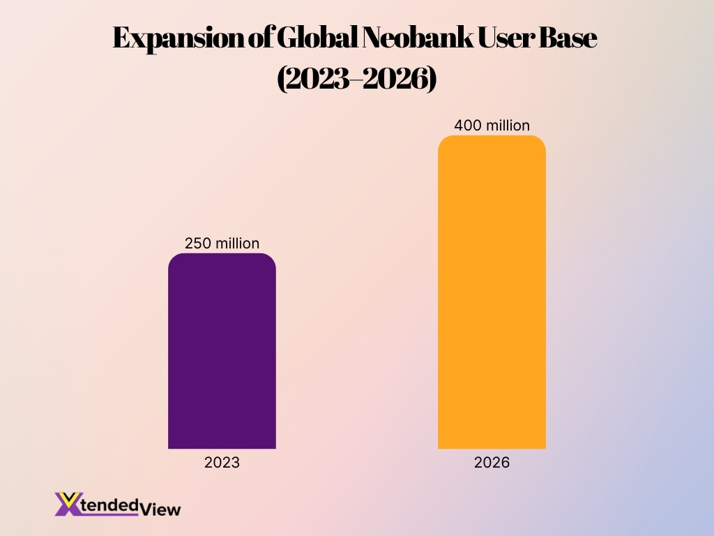 Expansion Of Global Neobank User Base 2023 2026