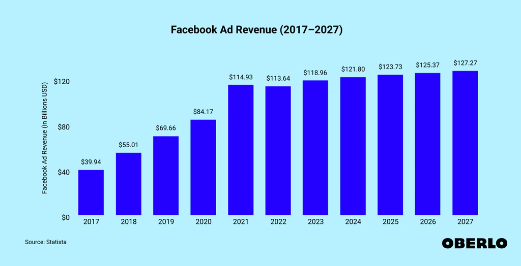 Facebook Ad Revenue