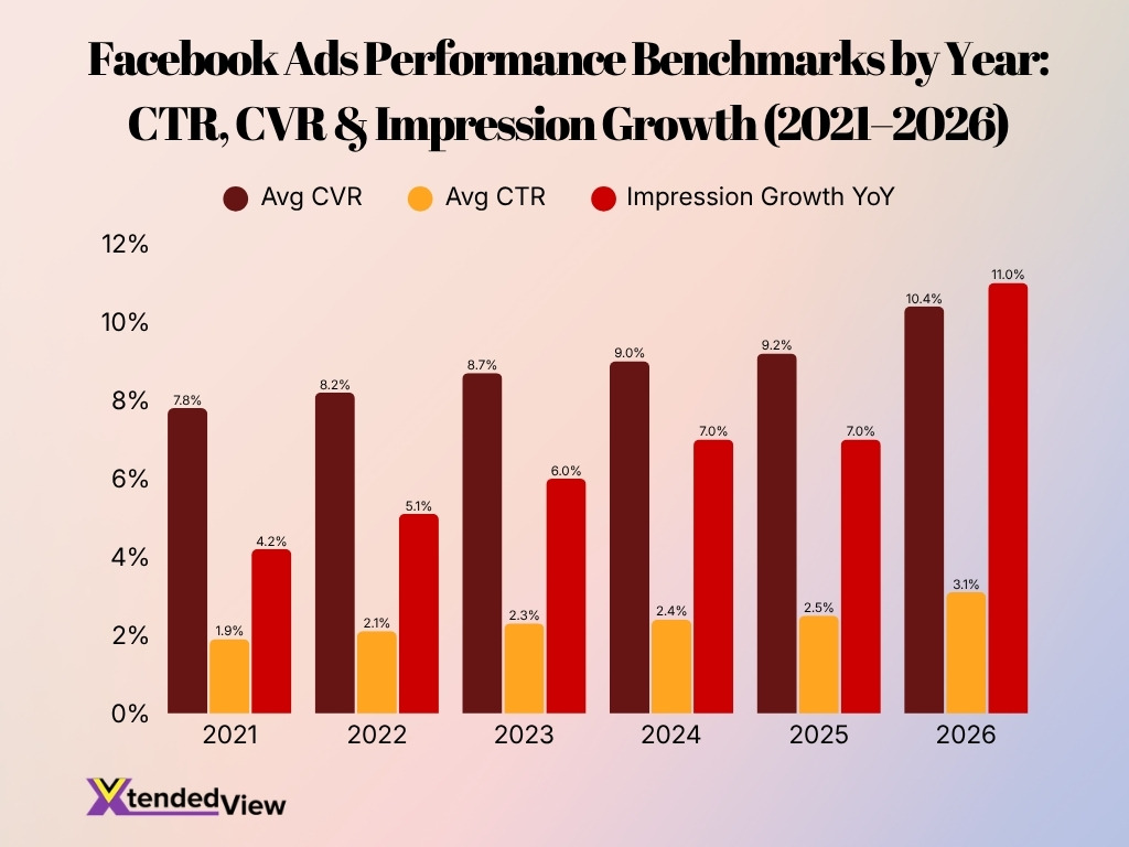 Facebook Ads Performance Benchmarks By Year Ctr Cvr Impression Growth 2021 2026