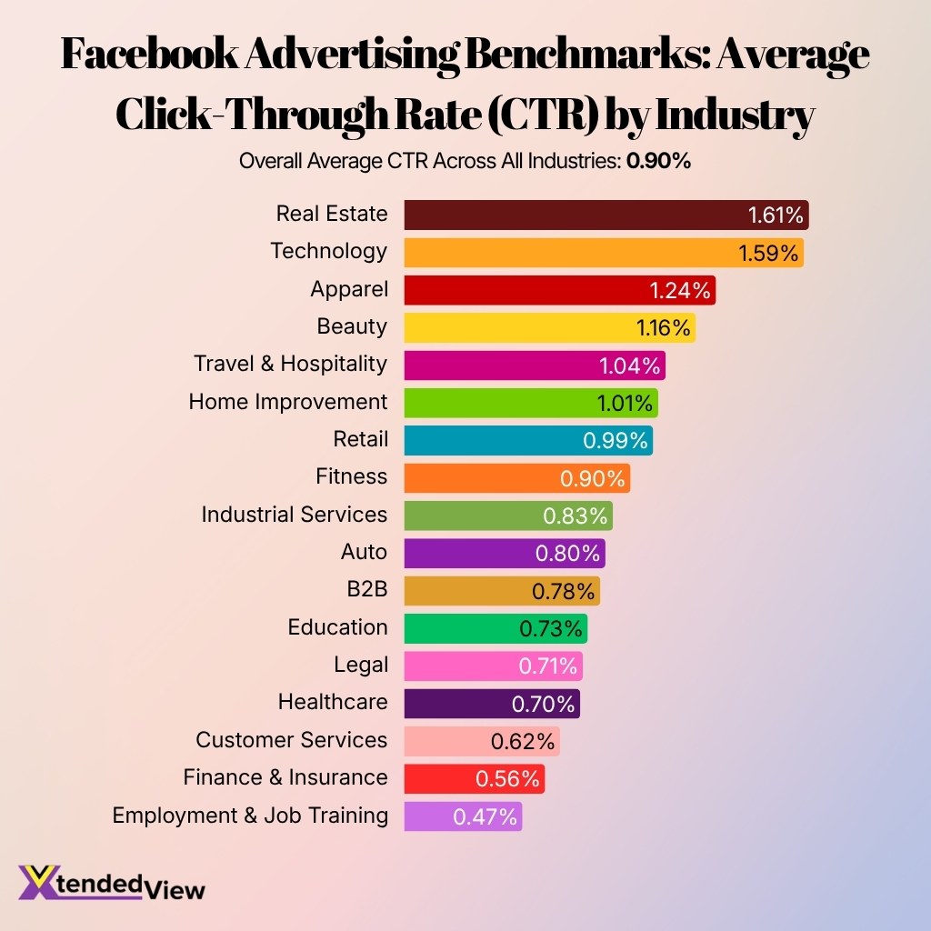 Facebook Advertising Benchmarks Average Click Through Rate Ctr By Industry