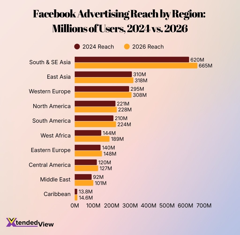 Facebook Advertising Reach By Region Millions Of Users 2024 Vs 2026