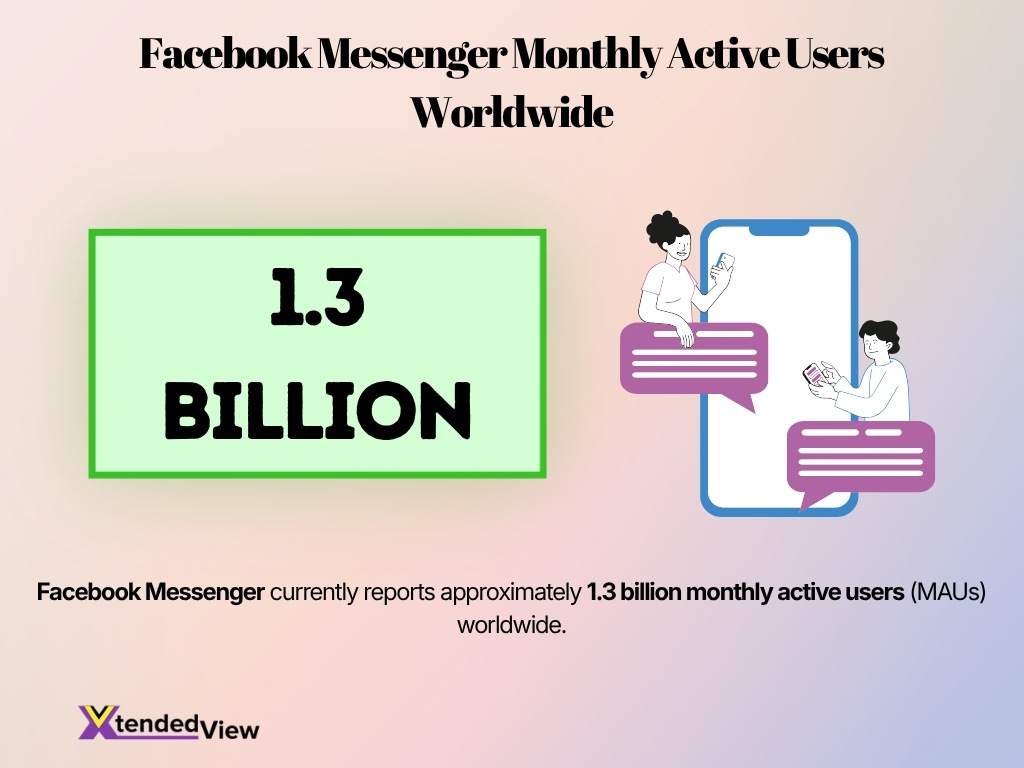 Facebook Messenger Monthly Active Users Worldwide