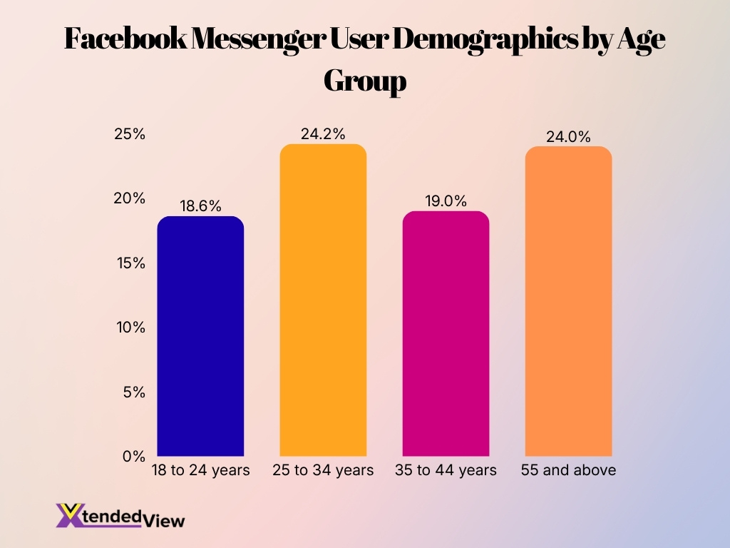 Facebook Messenger User Demographics By Age Group