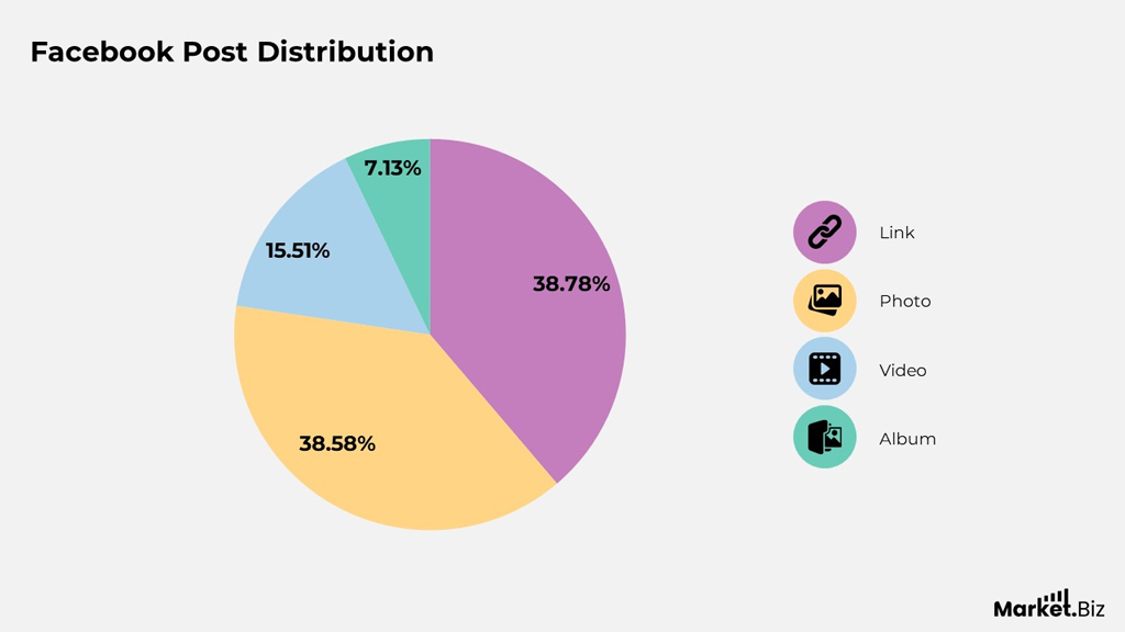 Facebook Post Distribution By Content Type