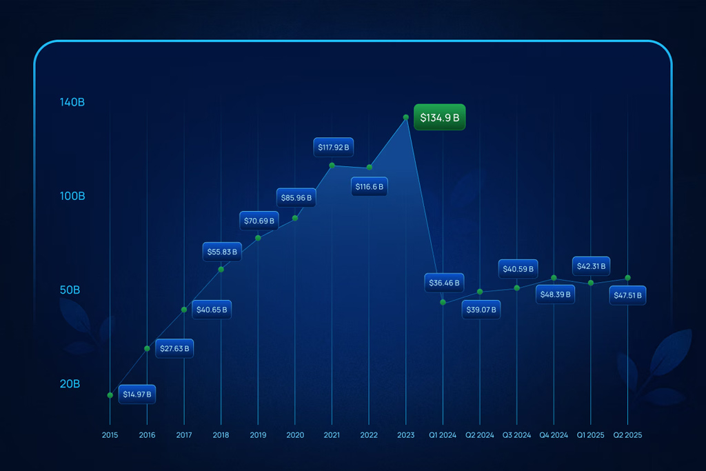 Facebook Revenue Over Time