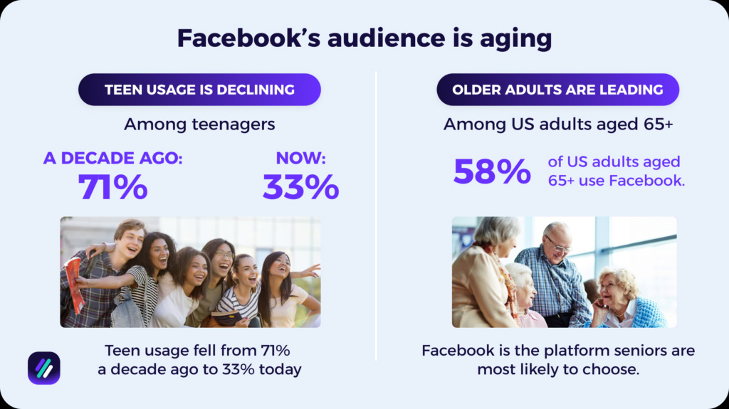 Facebook S Audience Is Aging