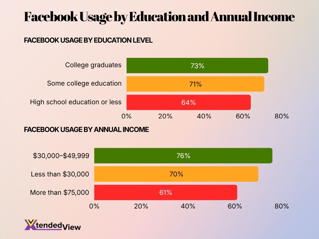 Facebook Usage By Education And Annual Income