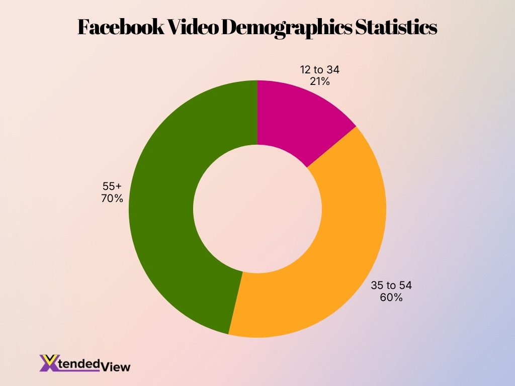 Facebook Video Demographics Statistics