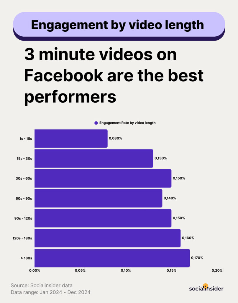 Facebook Video Engagement Rate By Video Length