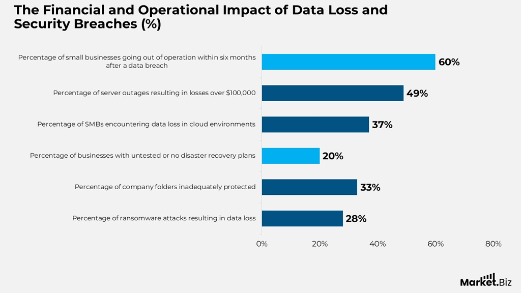 Financial Impact Of Data Loss