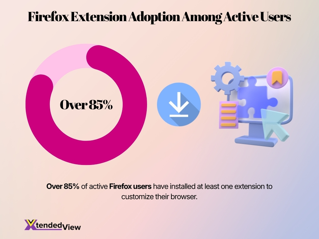 Firefox Extension Adoption Among Active Users