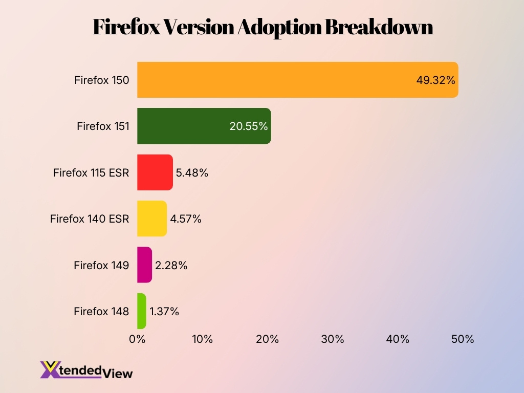 Firefox Version Adoption Breakdown
