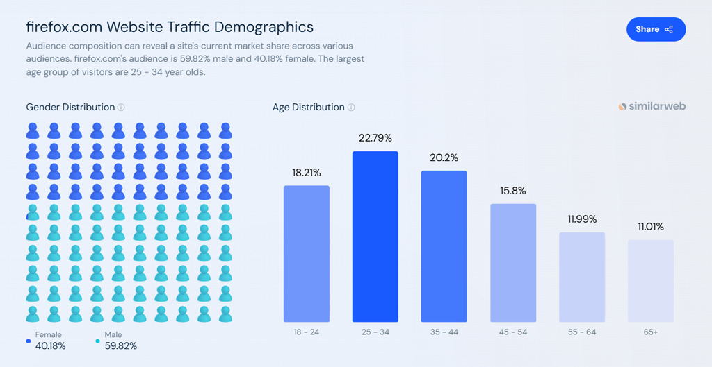 Firefox Website Traffic Demographics