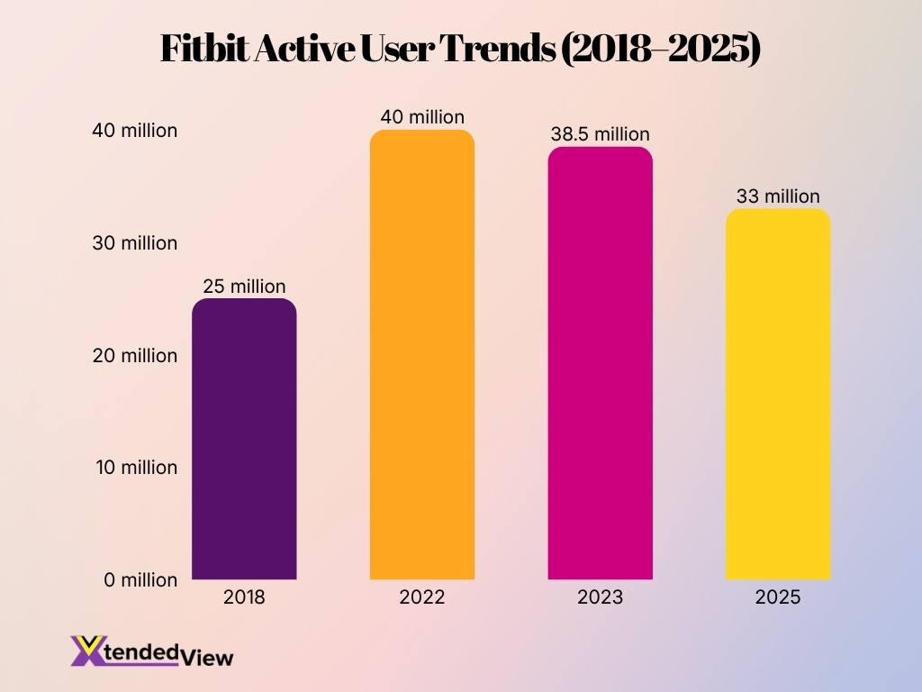 Fitbit Active User Trends 2018 2025