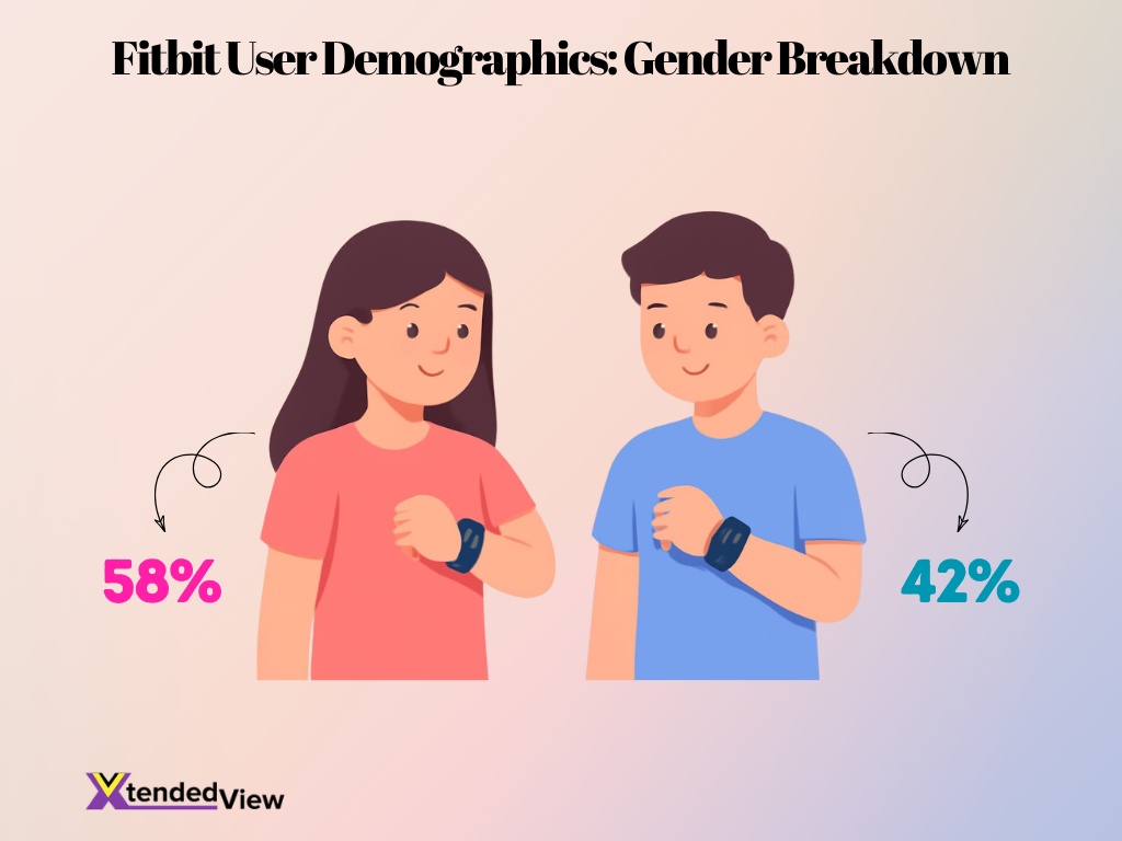 Fitbit User Demographics Gender Breakdown