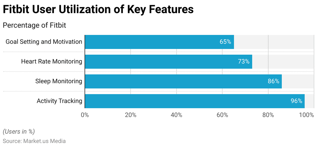 Fitbit User Utilization Of Key Features