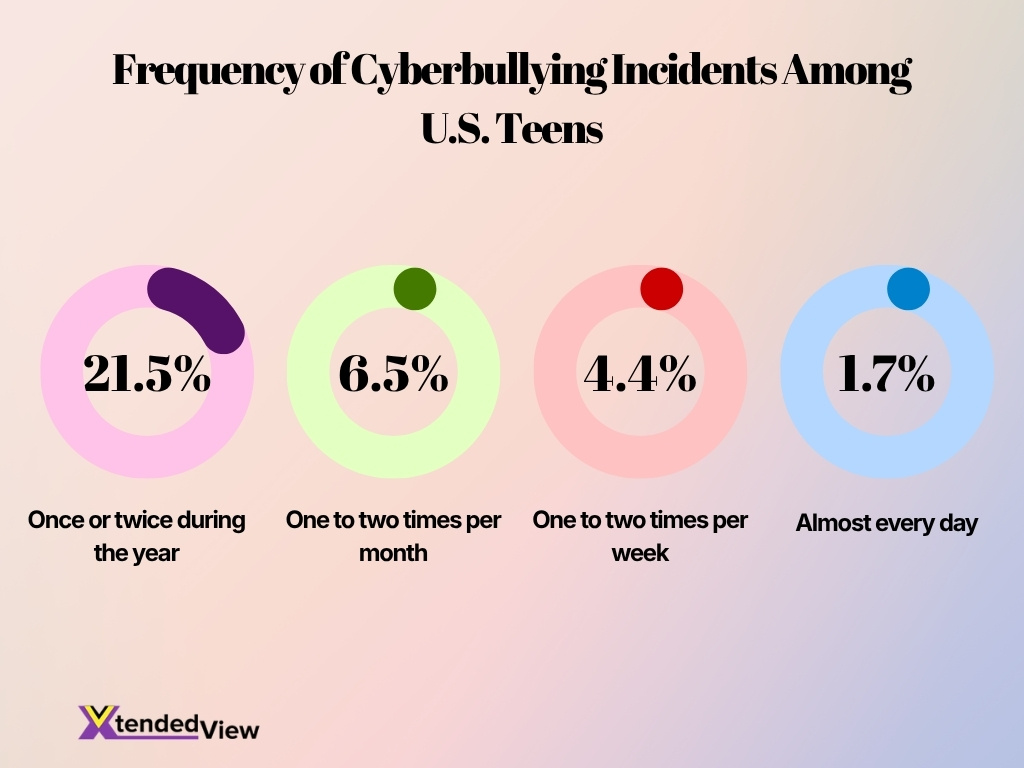 Frequency Of Cyberbullying Incidents Among U S Teens