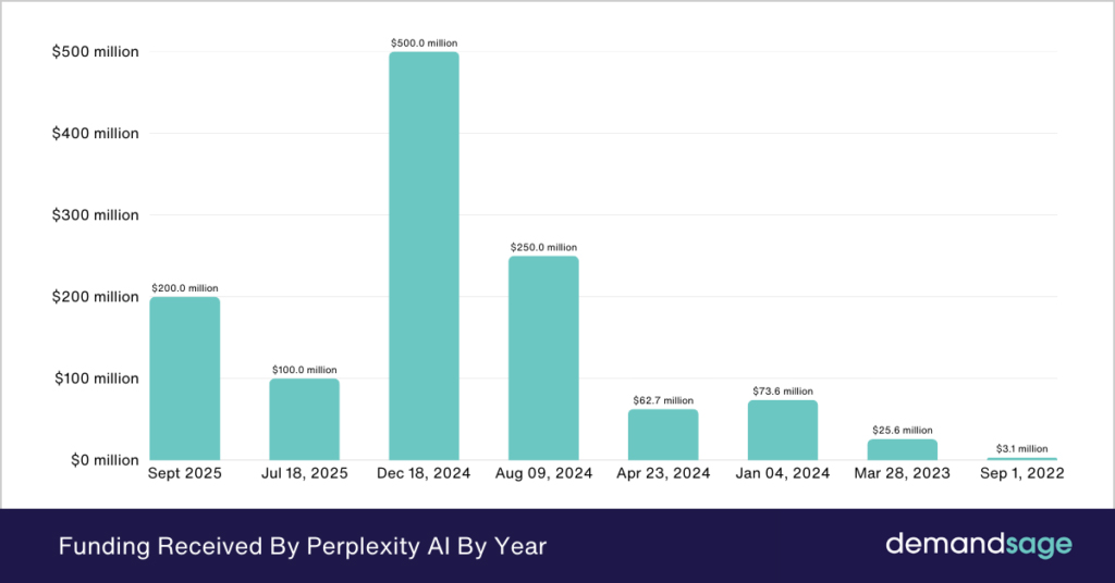 Funding Received By Perplexity Ai