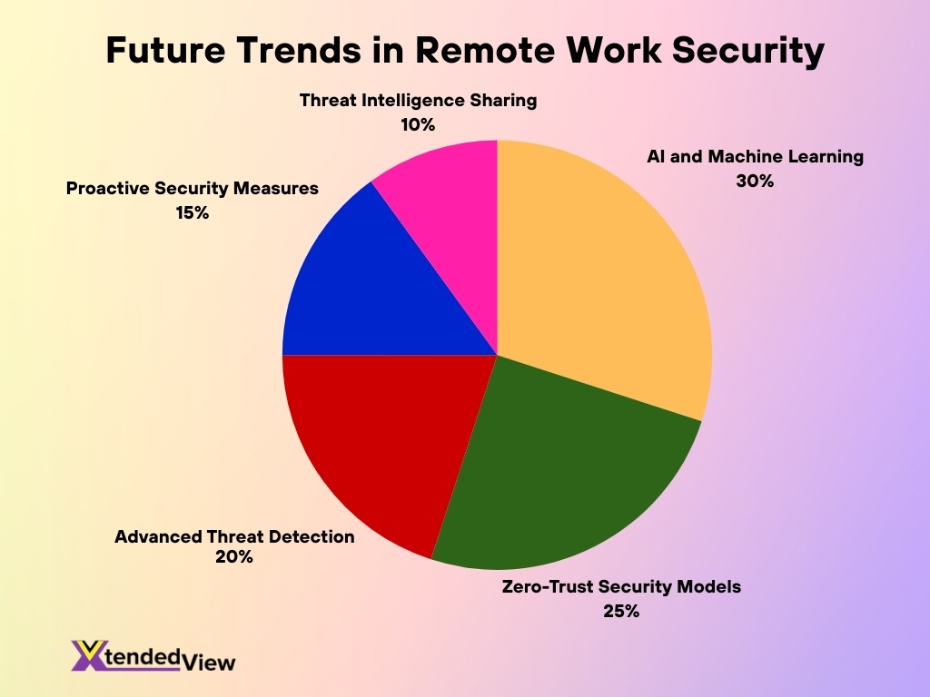 Future Trends In Remote Work Security Future Trends In Remote Work Security