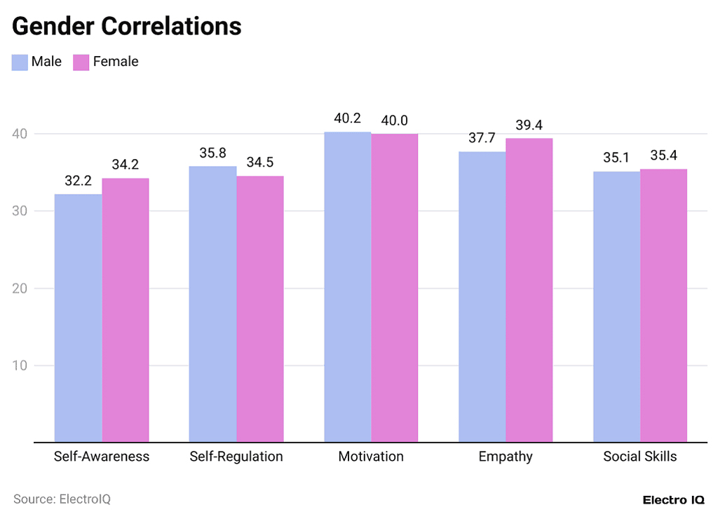Gender Correlations