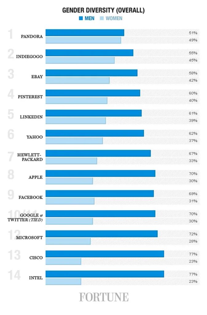 Gender Diversity Across Leading Tech Companies