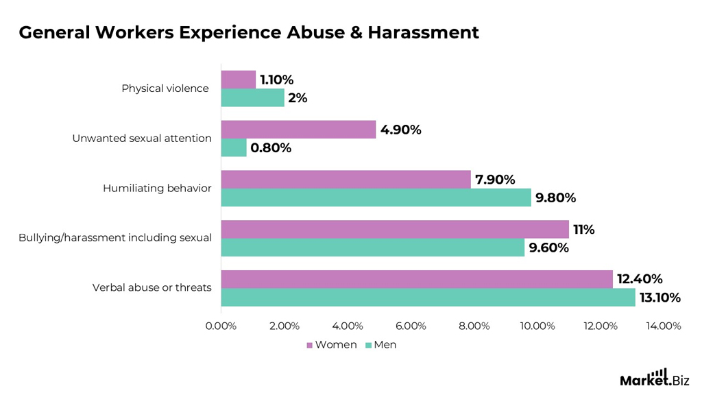 General Workers Experience Abuse Harassment