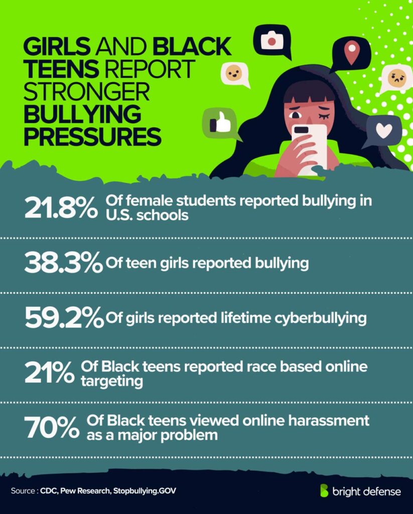 Girls And Black Teens Report Stronger Bullying Pressures