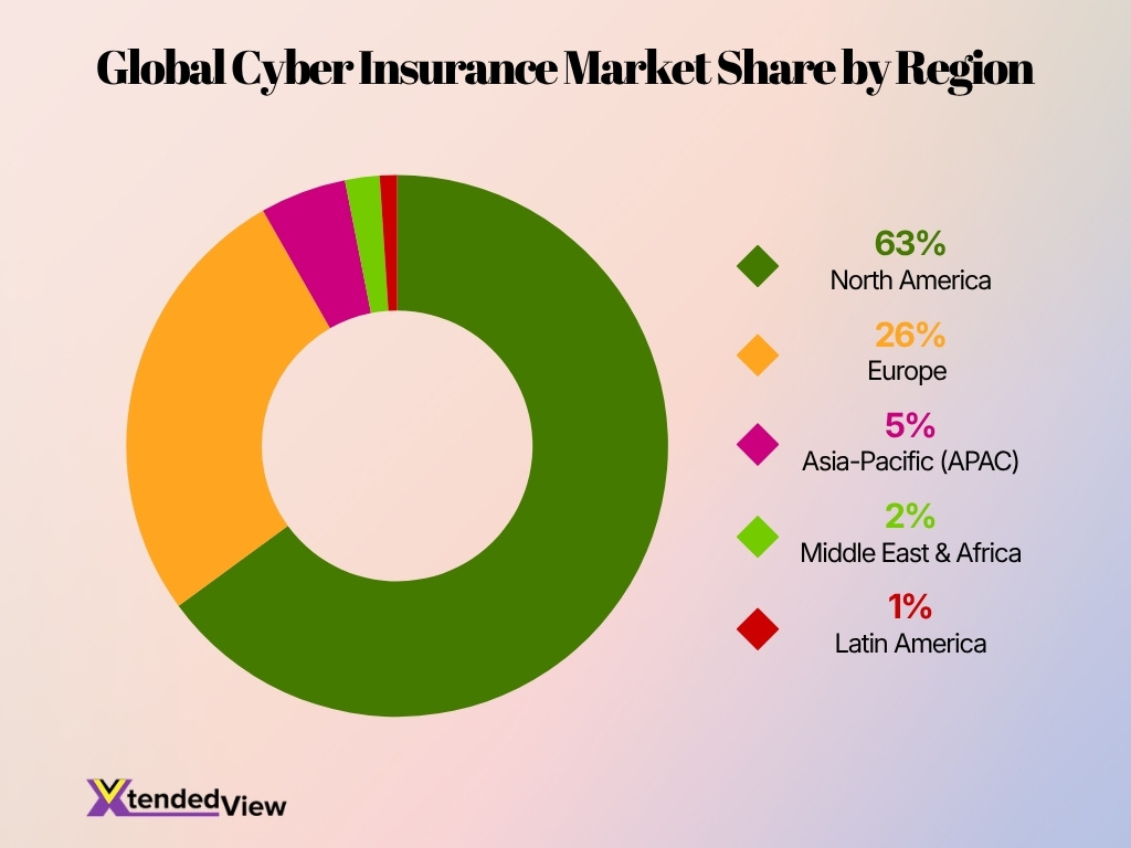 Global Cyber Insurance Market Share By Region