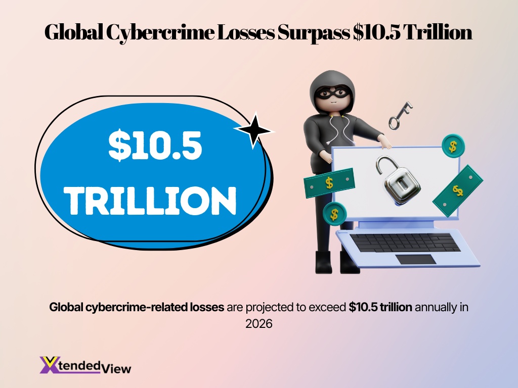 Global Cybercrime Losses Surpass 10 5 Trillion